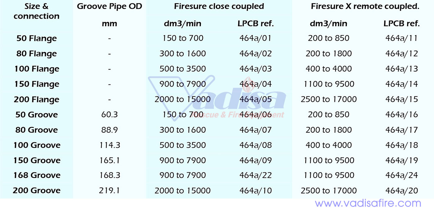 Đồng hồ đo lưu lượng Firesure Influx